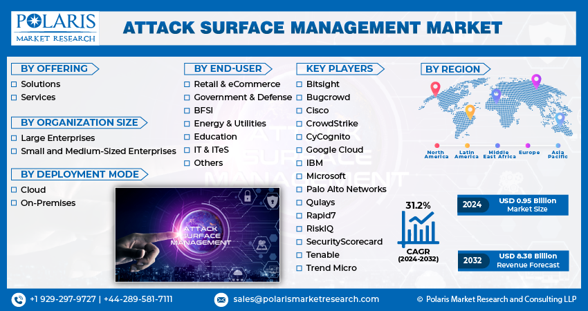 Attack Surface Management Market info